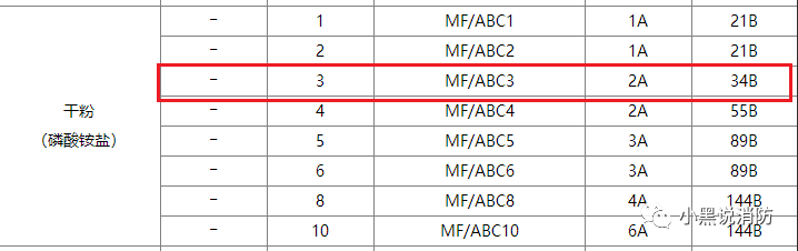 过期灭火器会爆炸?灭火器检查是每月一次,还是半月?依据是什么