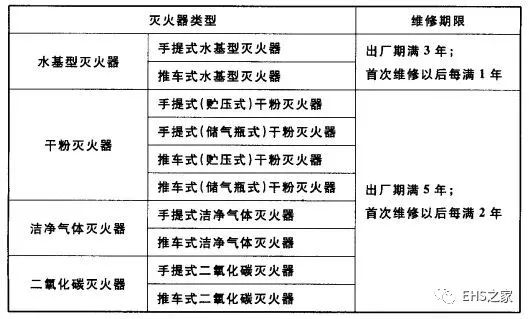 过期灭火器会爆炸?灭火器检查是每月一次,还是半月?依据是什么