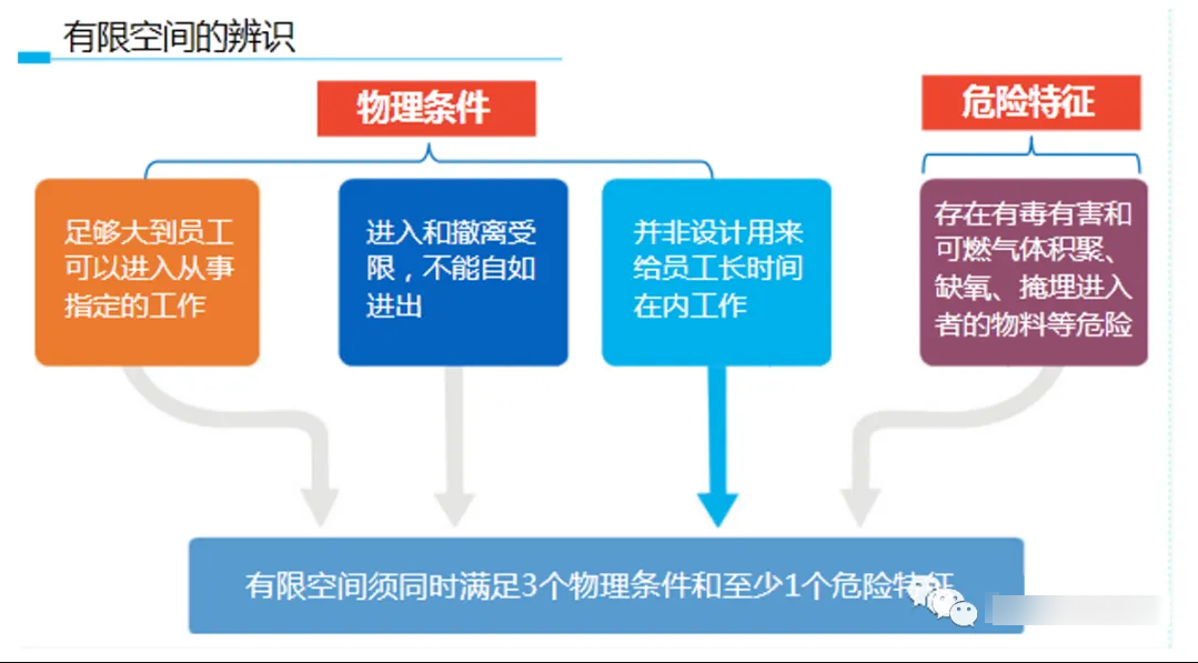 关于有限空间作业的范围和管理干货资料收集