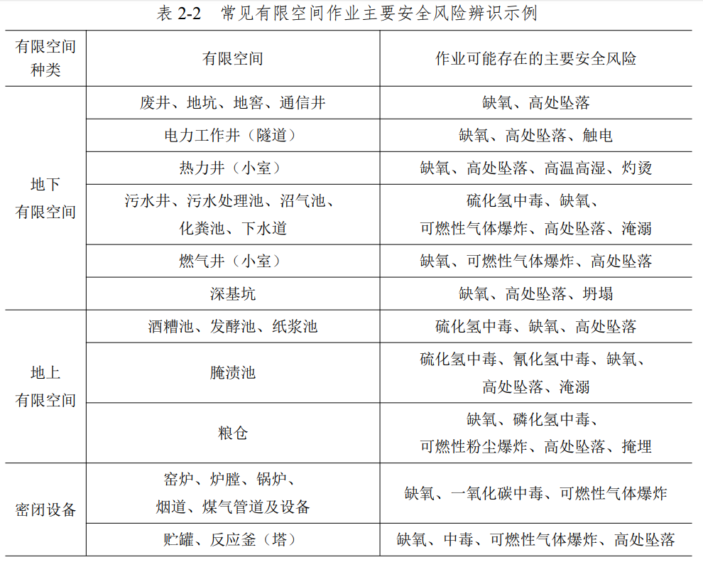 关于有限空间作业的范围和管理干货资料收集