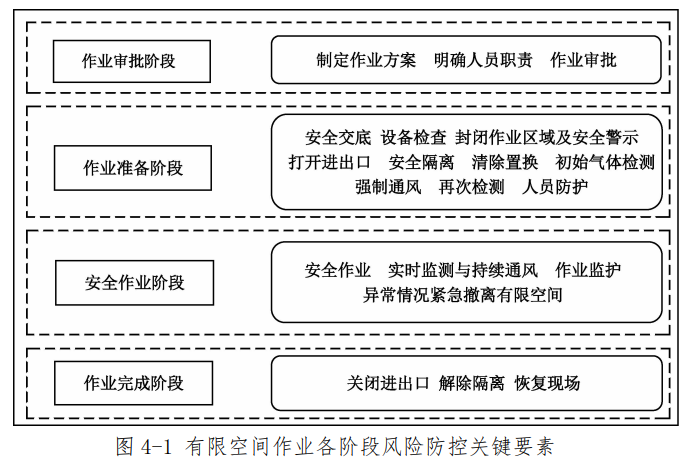 关于有限空间作业的范围和管理干货资料收集