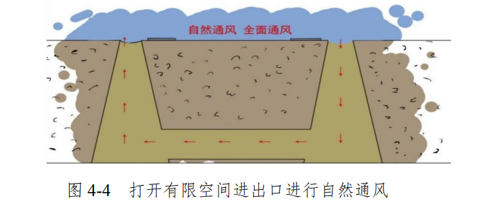 关于有限空间作业的范围和管理干货资料收集