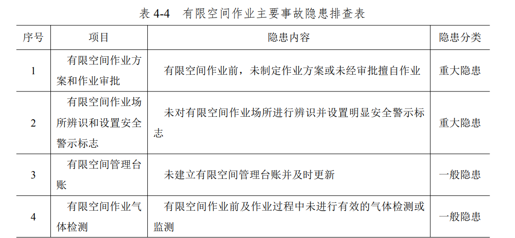 关于有限空间作业的范围和管理干货资料收集
