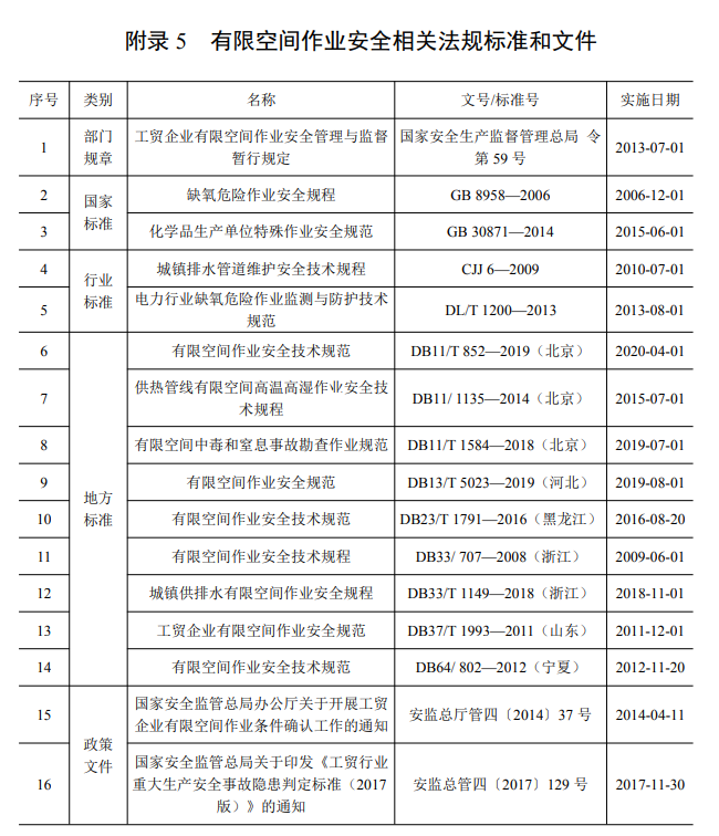 关于有限空间作业的范围和管理干货资料收集