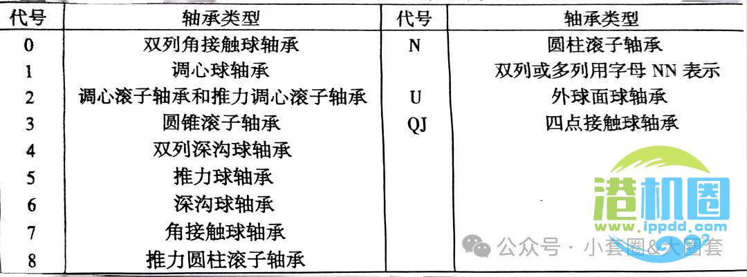 常用轴承代号的意义
