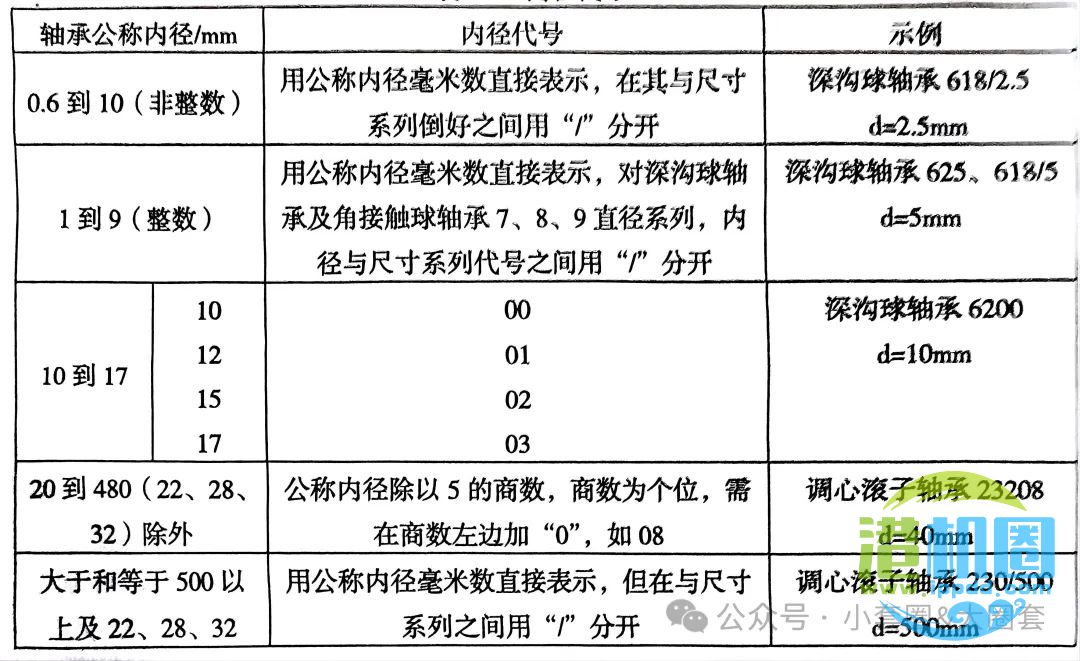 常用轴承代号的意义