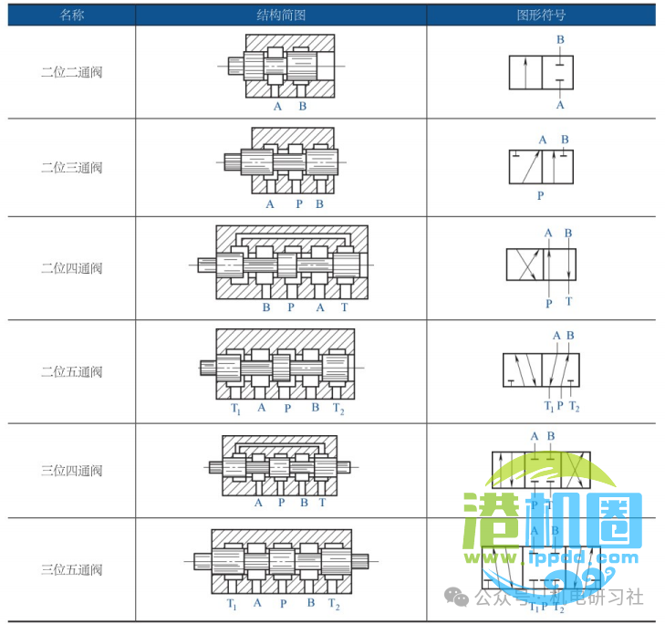 什么是换向阀？几位几通是什么意思？