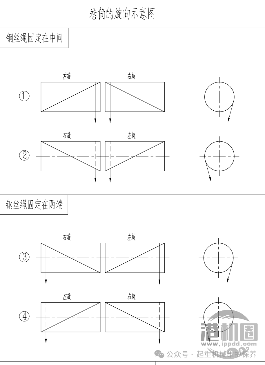 起重机用钢丝绳左旋右旋的选择