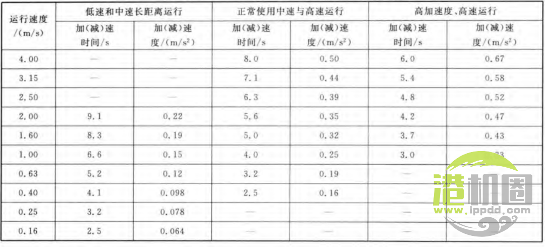 转载｜起重机四大机构的制动器安全系数，及减速时间或距离规范要求解析，基于GB/T3811-2008等