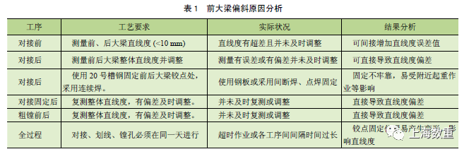 上海数重技术分享：岸边集装箱起重机大梁偏斜矫正技术