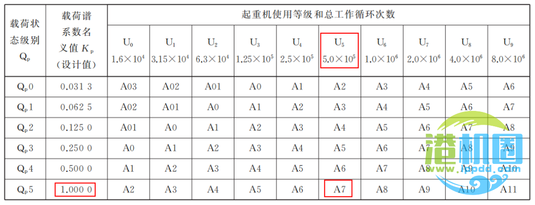 转载学习 | 关于起重机械剩余寿命理论估算方法！一项估算案例解析，基于GB/T 41510-2022标准