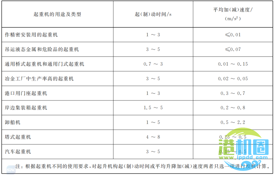 转载｜起重机四大机构的制动器安全系数，及减速时间或距离规范要求解析，基于GB/T3811-2008等