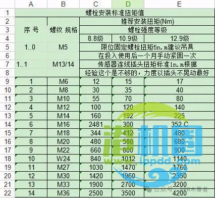 吊具常用螺栓紧固扭矩数值表