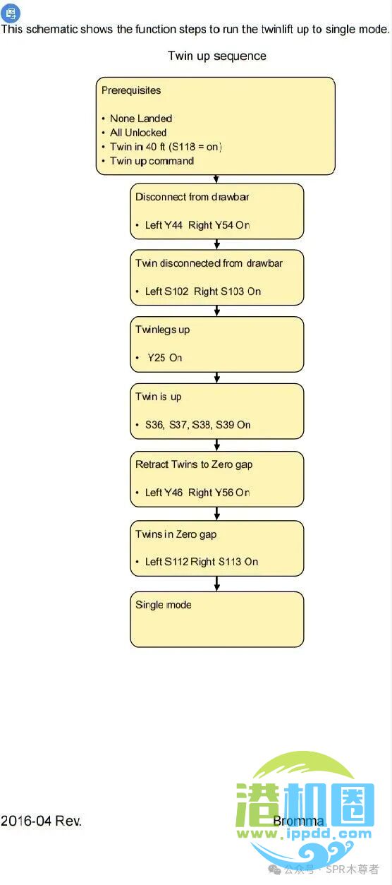 Bromma双箱吊具中锁上、下流程图