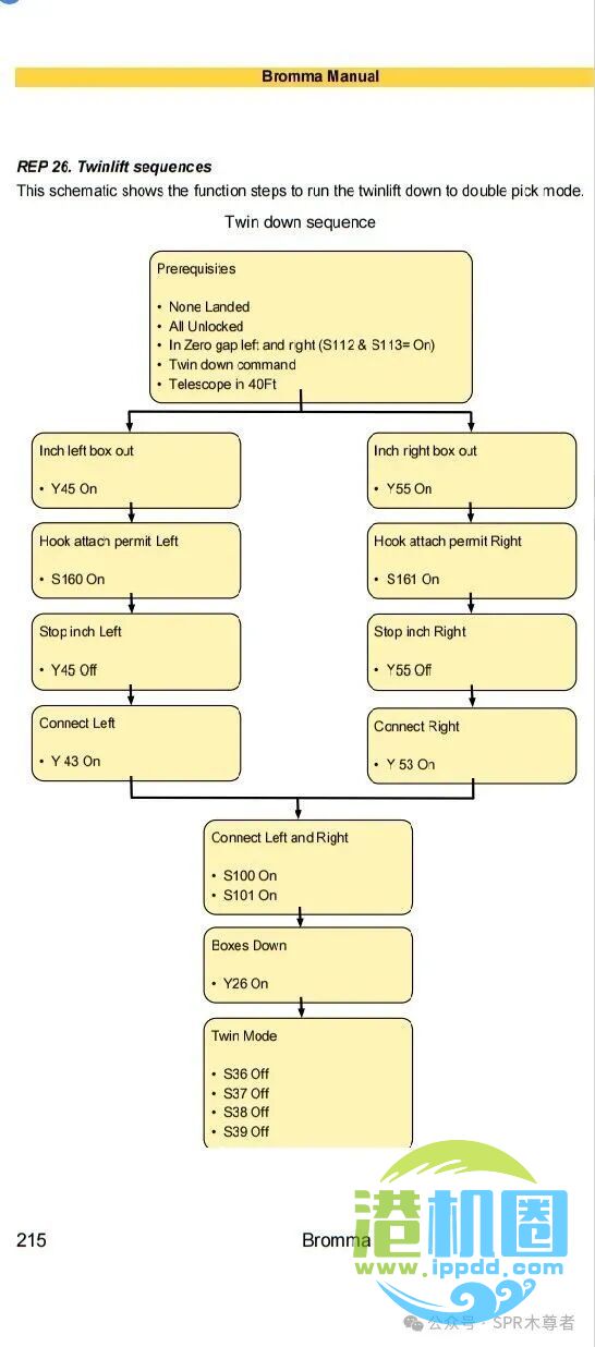 Bromma双箱吊具中锁上、下流程图