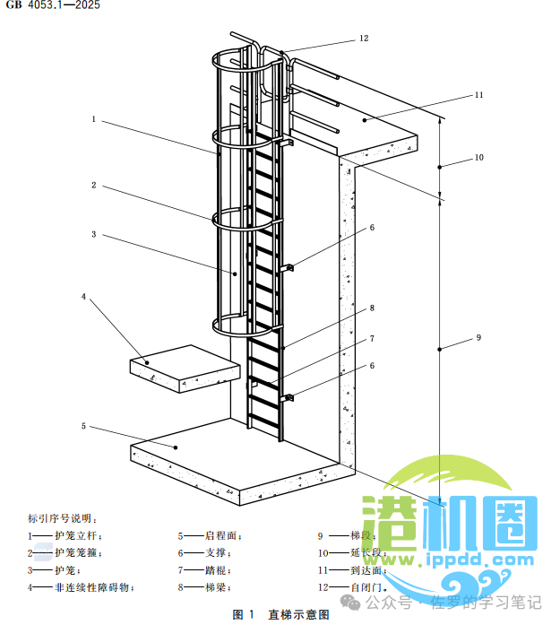 GB 4053.1-2025《固定式金属梯及平台安全要求 第1部分：直梯》详解，直梯什么时候装护笼，什么时候装防坠器，自闭门怎么装