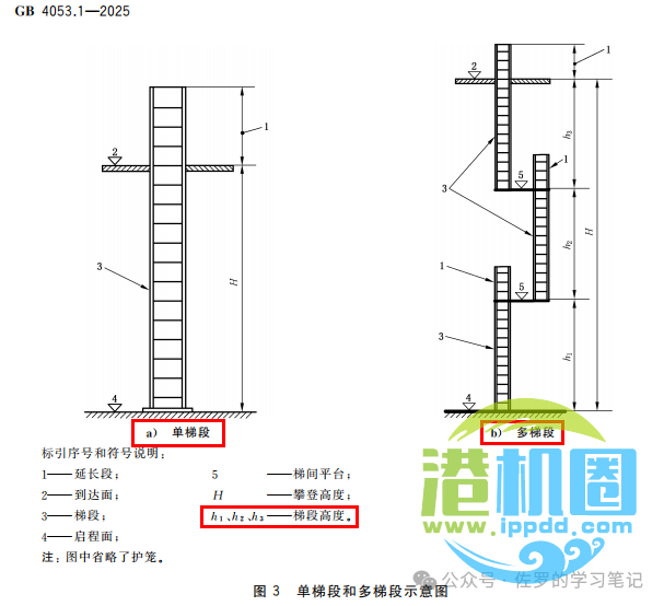 GB 4053.1-2025《固定式金属梯及平台安全要求 第1部分：直梯》详解，直梯什么时候装护笼，什么时候装防坠器，自闭门怎么装