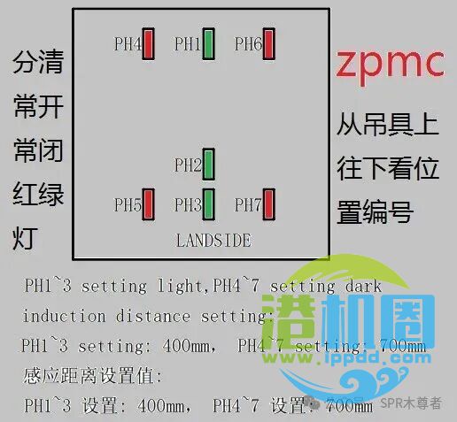 快速判断TTDS限位好坏
