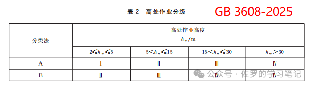《高处作业分级》GB 3608-2025坠落高度怎么算？