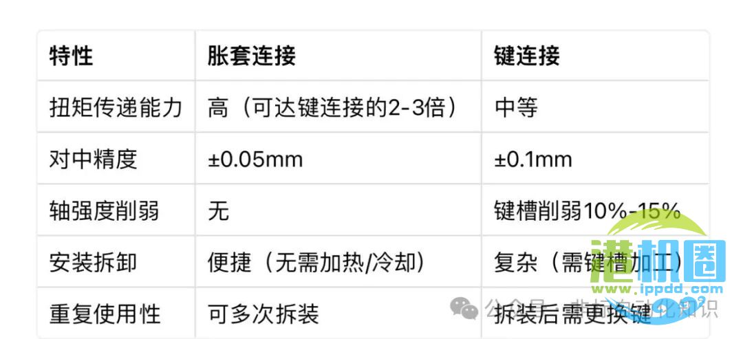 机械设计中胀套的使用场合及应用