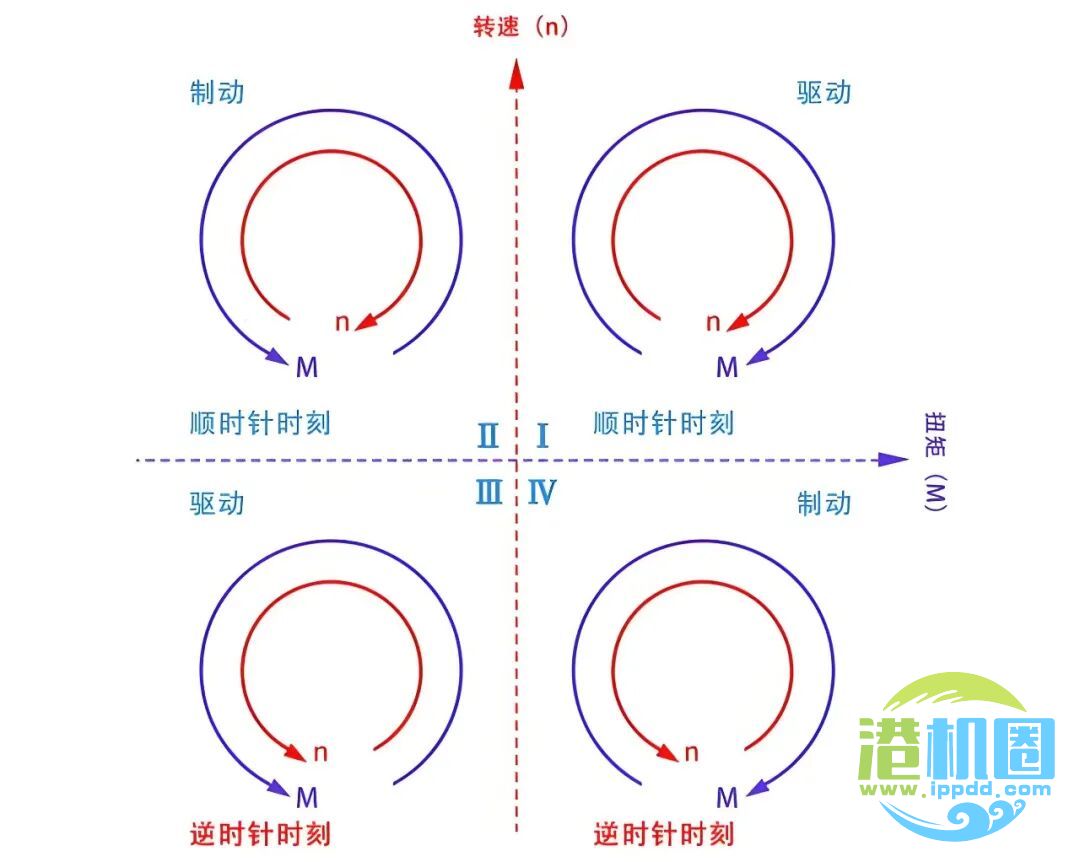 [电机]：电机的四象限图你会看吗？