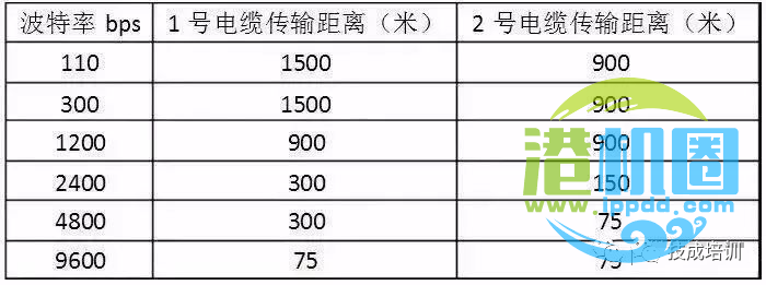 电气工程师必须要懂的RS232/485串口通讯基础知识！