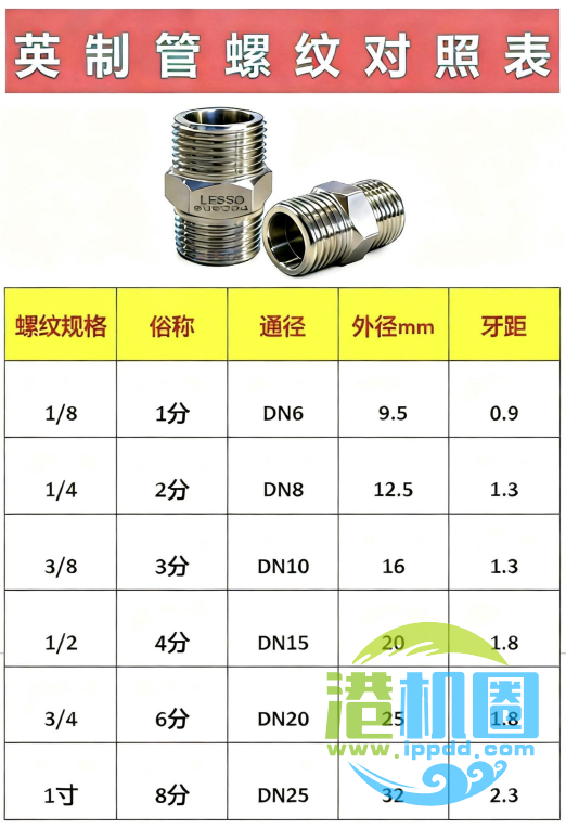 常用NPT、PT、G、ZG、RC、M螺纹的区别。