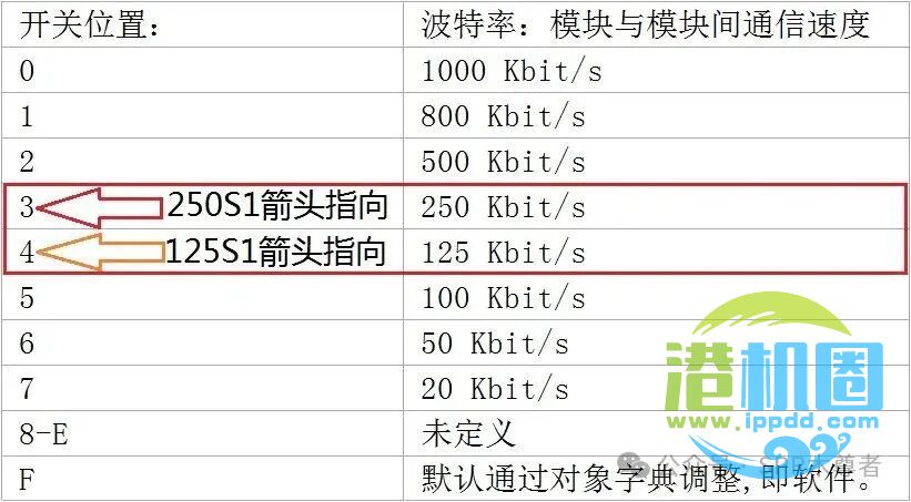 ifm CR2032(CR9057)高低位、波特率、PWR和DIA灯