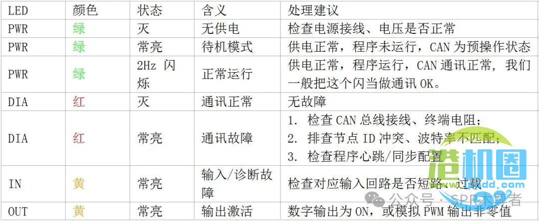 ifm CR2032(CR9057)高低位、波特率、PWR和DIA灯