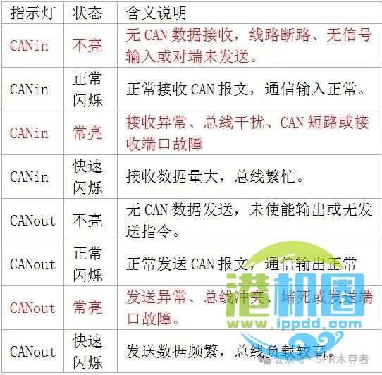 ifm CR2032(CR9057)高低位、波特率、PWR和DIA灯