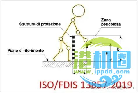 解读GB/T 23821-2022 机械安全 防止上下肢触及危险区的安全距离