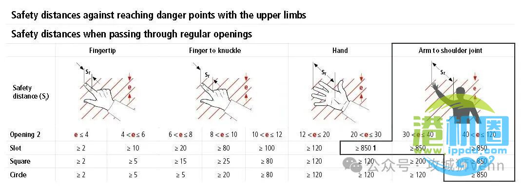解读GB/T 23821-2022 机械安全 防止上下肢触及危险区的安全距离