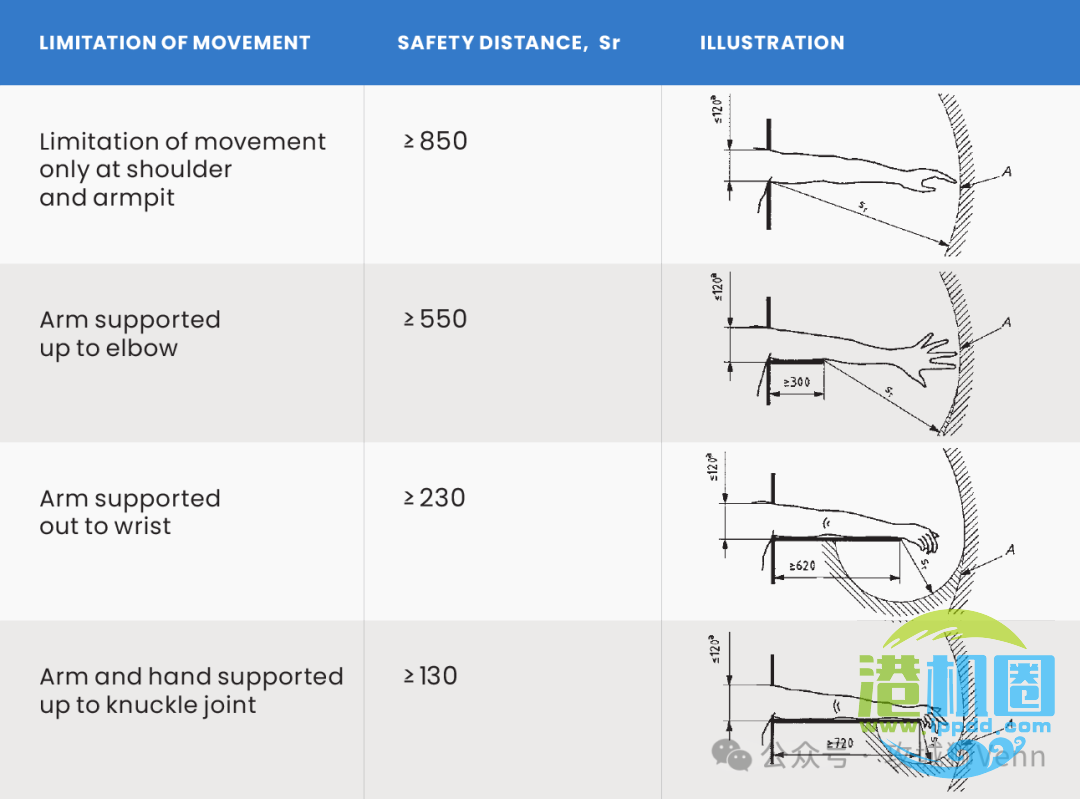 解读GB/T 23821-2022 机械安全 防止上下肢触及危险区的安全距离
