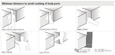 解读GB/T 23821-2022 机械安全 防止上下肢触及危险区的安全距离