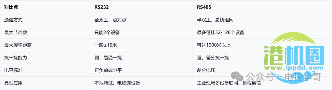RS232和RS485通信有什么区别？一张表帮你分清楚