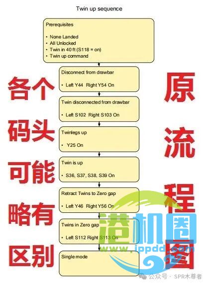 吊具中锁上流程订正