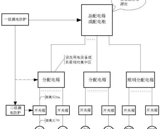 终于把三级配电、二级漏保说清楚了！