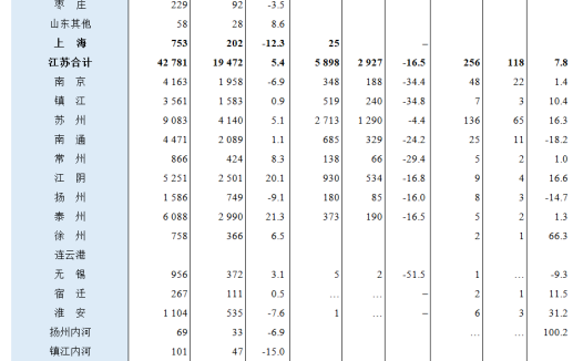 2022年2月全国港口货物、集装箱吞吐量