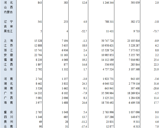 2022年2月水路货物运输量