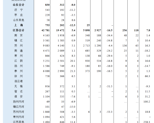 2022年2月全国港口货物、集装箱吞吐量