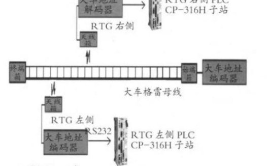 低滑触线 RTG自动定位系统改造