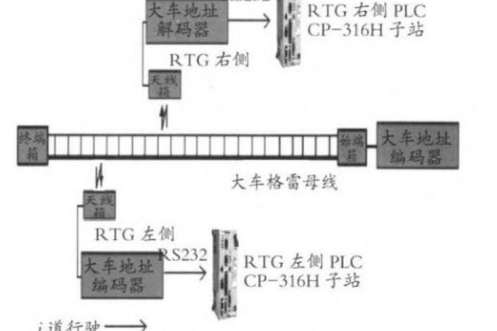 低滑触线 RTG自动定位系统改造 – 港口技术安全网