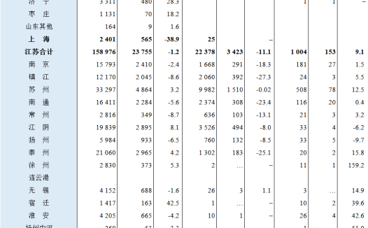 2022年7月全国港口货物、集装箱吞吐量