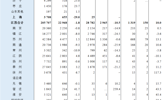 2022年9月全国港口货物、集装箱吞吐量统计
