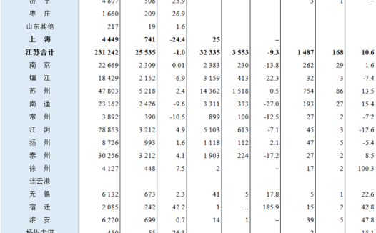2022年10月全国港口货物、集装箱吞吐量