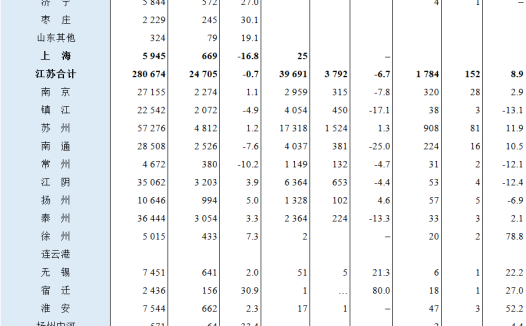 2022年12月全国港口货物、集装箱吞吐量