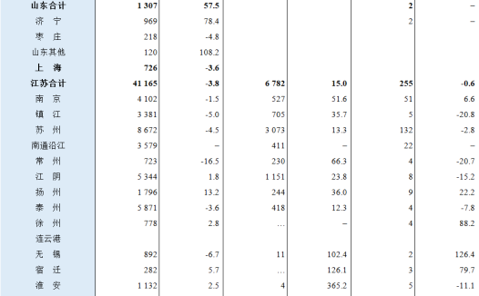 2023年1-2月全国港口货物、集装箱吞吐量一览