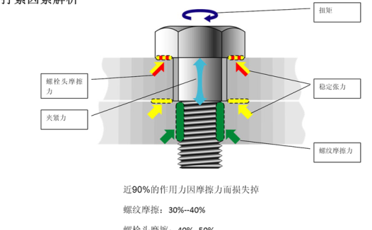 螺栓预紧力(拧紧扭矩)计算公式及推导过程