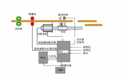 PLC工程师都应了解的3种伺服电机控制方式 — 3 servo motor control methods that all PLC engineers should know