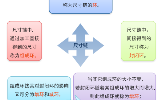 【机械设计】尺寸链计算及公差分析